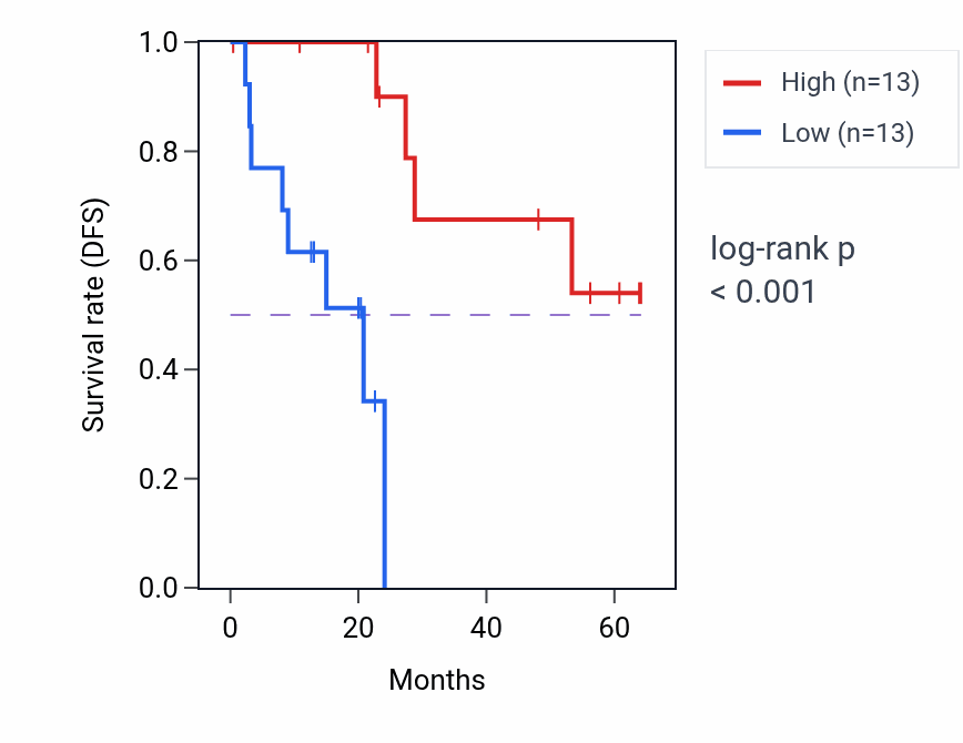 Kaplan&ndash;Meier survival curve for LRRC17 mass-spec protein-high vs -low samples in CCRCC.