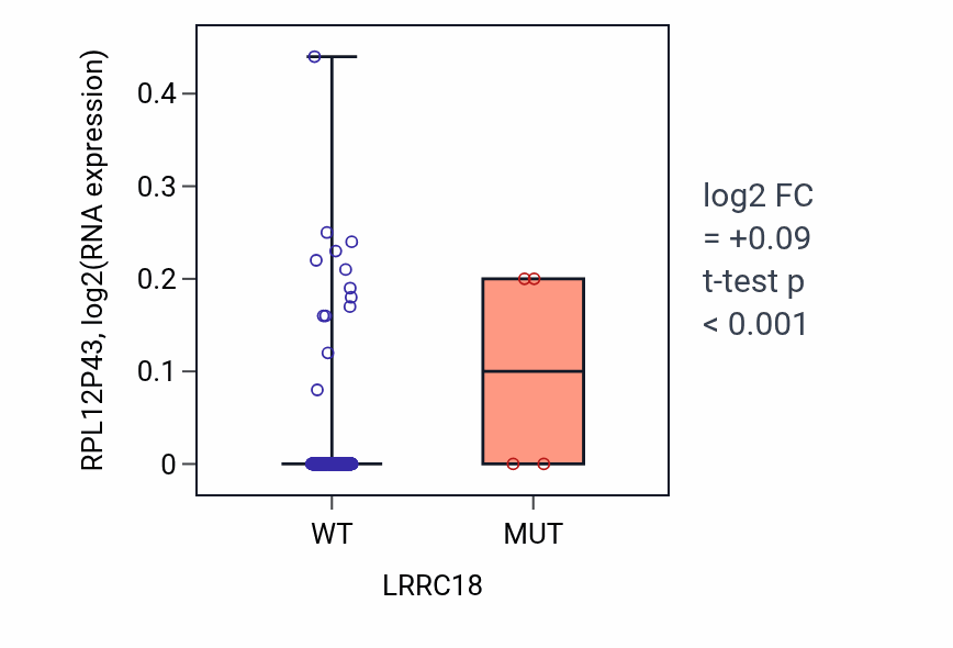 Box plot of RPL12P43 in LRRC18-low vs LRRC18-high samples in BLCA.