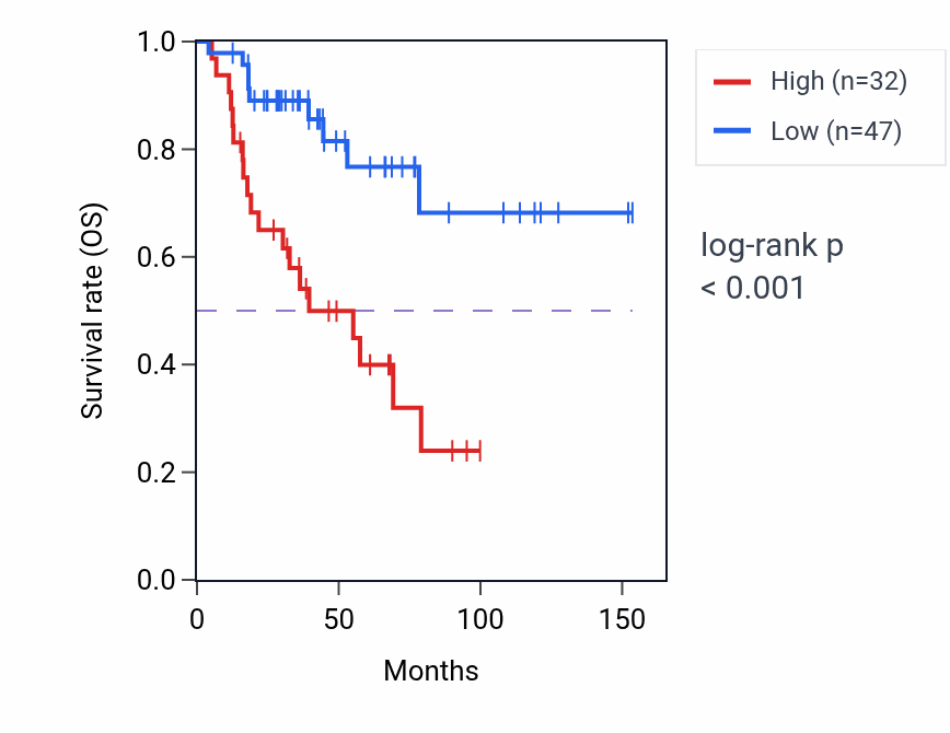 Kaplan&ndash;Meier survival curve for LRRC18 RNA expression in ACC: high vs low expression groups.