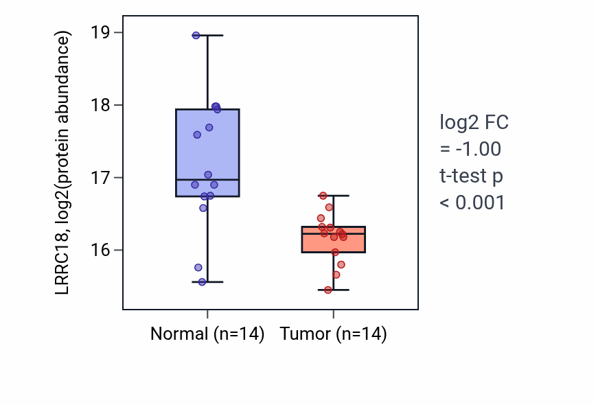 Tumor-vs-normal mass-spec protein box plot for LRRC18 in LUAD.