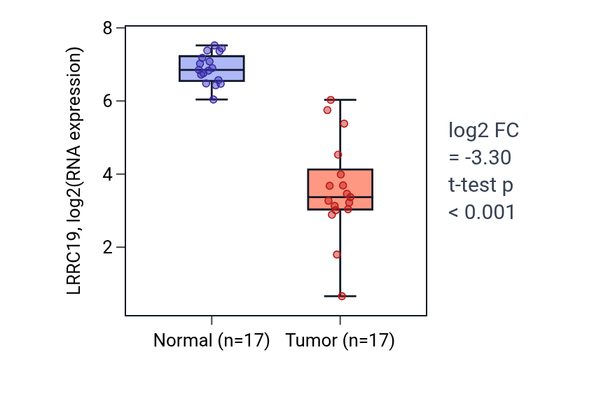 Tumor-vs-normal expression box plot for LRRC19 in COAD.