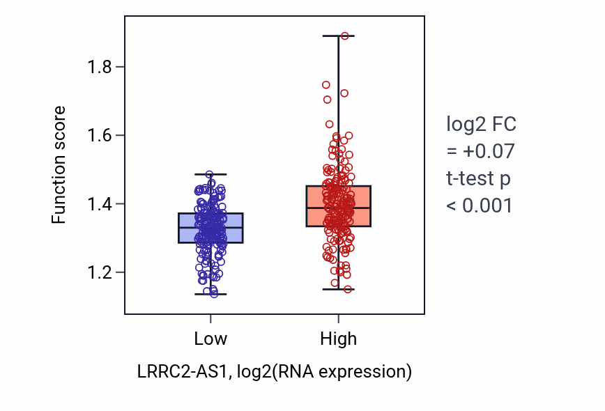 Box plot of Protein localization to cytoplasmic stress granule in LRRC2-AS1-low vs LRRC2-AS1-high samples in STAD.