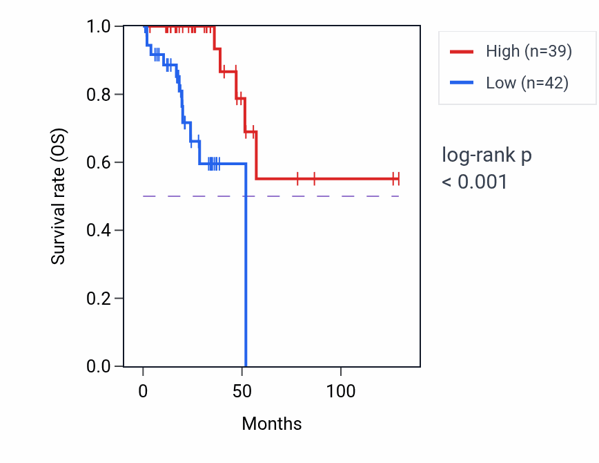 Kaplan&ndash;Meier survival curve for LRRC2-AS1 RNA expression in READ: high vs low expression groups.