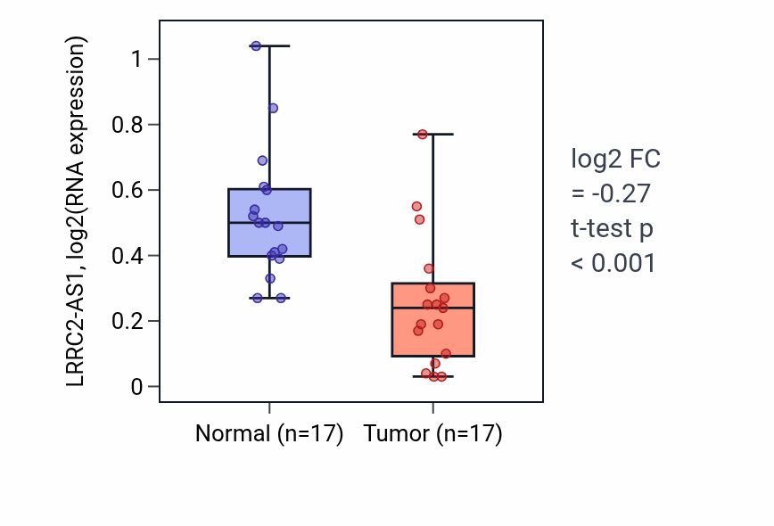 Tumor-vs-normal expression box plot for LRRC2-AS1 RNA in THCA.