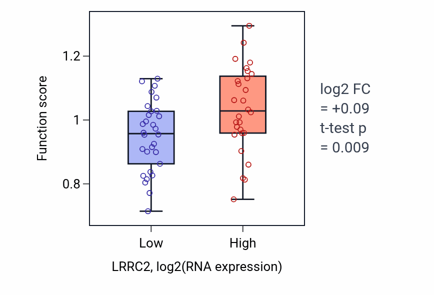 Box plot of Cellular response to interferon-alpha in LRRC2-low vs LRRC2-high samples in OVARY.