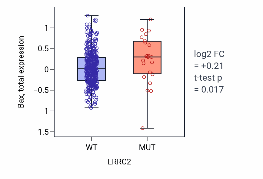 Box plot of Bax in LRRC2-low vs LRRC2-high samples in UCEC.