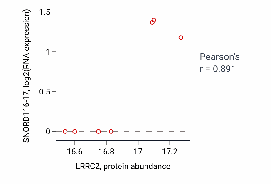 Per-sample scatter of LRRC2 vs SNORD116-17 in OV (Pearson r = 0.89).