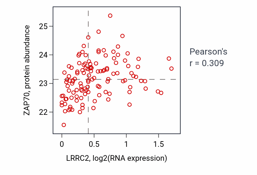 Per-sample scatter of LRRC2 vs ZAP70 in BRCA (Pearson r = 0.31).