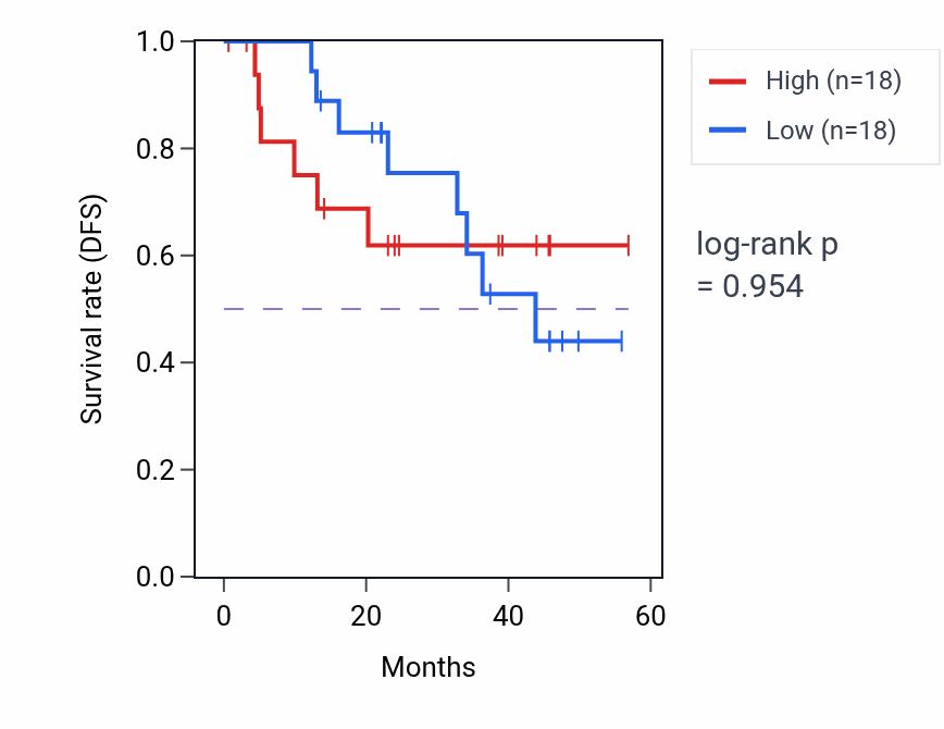 Kaplan&ndash;Meier survival curve for LRRC2 mass-spec protein-high vs -low samples in HNSC.