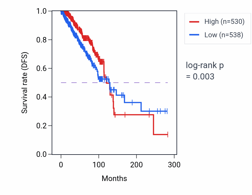 Kaplan&ndash;Meier survival curve for LRRC2 RNA-high vs -low samples in BRCA.
