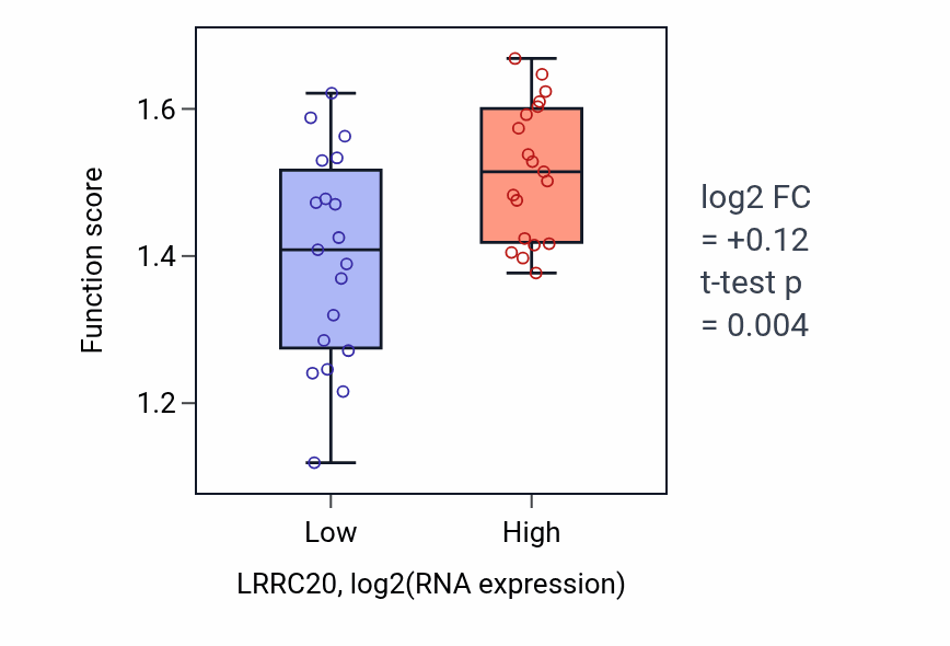 Box plot of Nucleosome disassembly in LRRC20-low vs LRRC20-high samples in BONE.