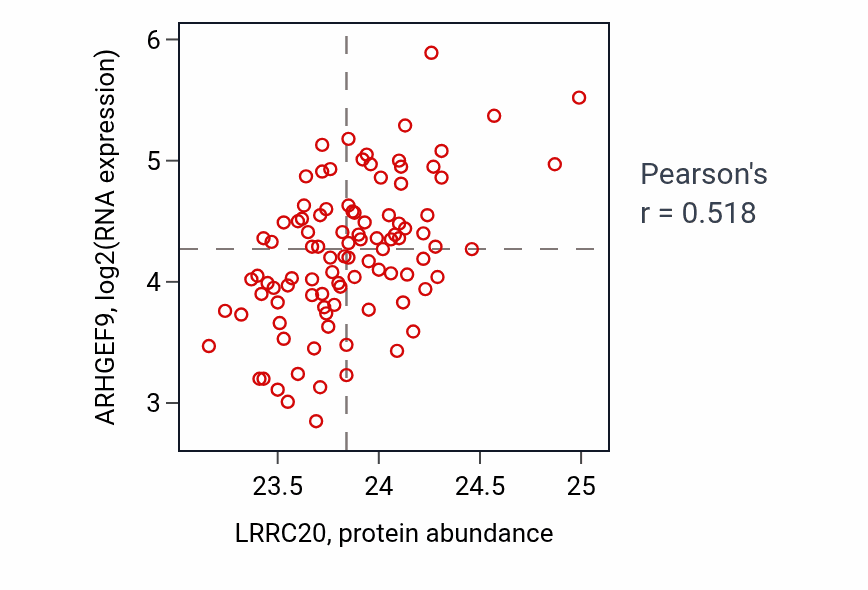 Per-sample scatter of LRRC20 vs ARHGEF9 in GBM (Pearson r = 0.52).