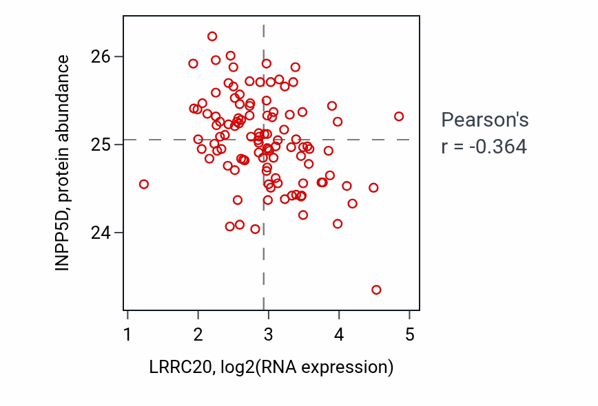 Per-sample scatter of LRRC20 vs INPP5D in LSCC (Pearson r = -0.36).
