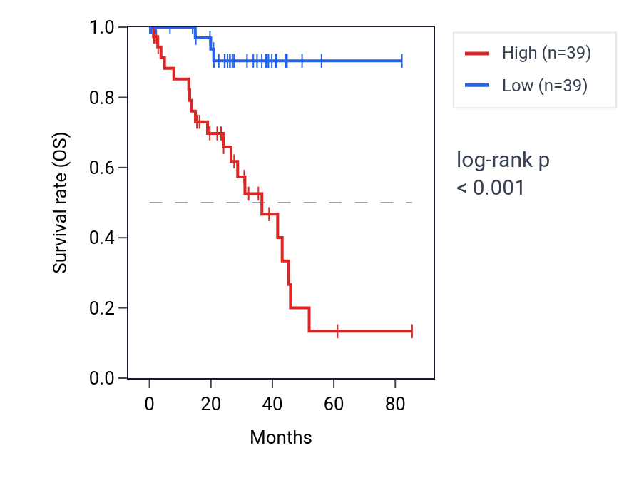 Kaplan&ndash;Meier survival curve for LRRC20 RNA expression in UVM: high vs low expression groups.