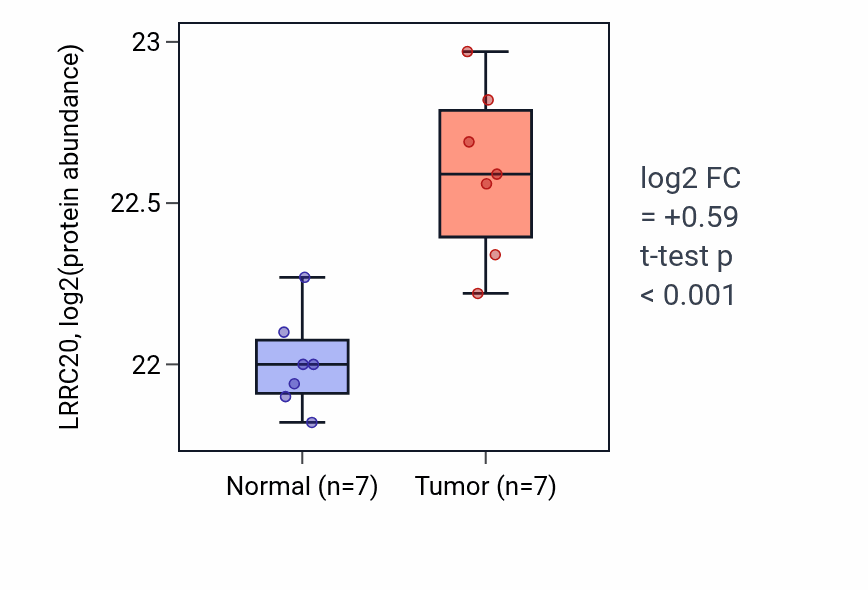 Tumor-vs-normal mass-spec protein box plot for LRRC20 in CCRCC.