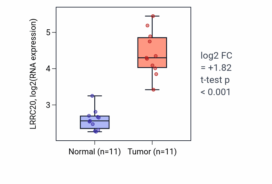 Tumor-vs-normal expression box plot for LRRC20 RNA in KIRP.