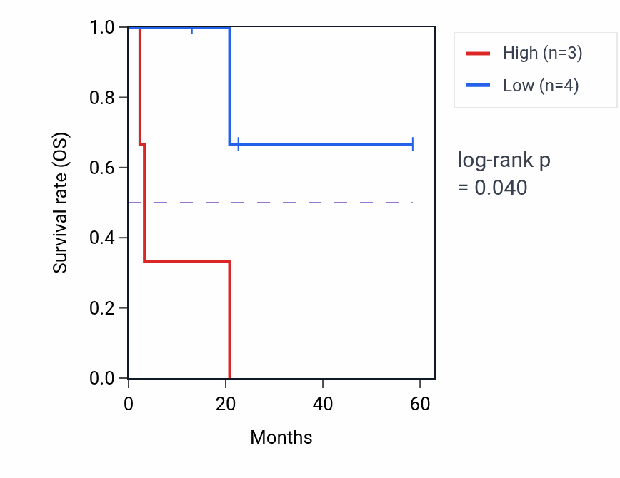 Kaplan&ndash;Meier survival curve for LRRC20 mass-spec protein-high vs -low samples in CCRCC.