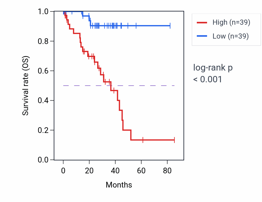 Kaplan&ndash;Meier survival curve for LRRC20 RNA-high vs -low samples in UVM.