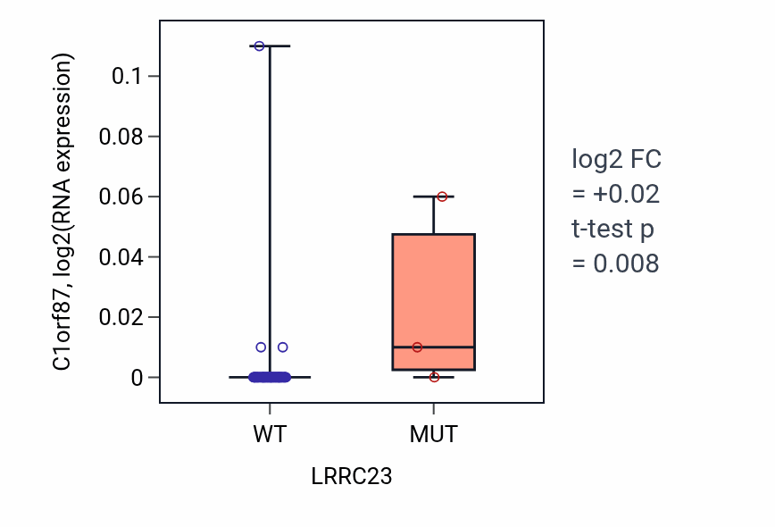 Box plot of C1orf87 in LRRC23-low vs LRRC23-high samples in BLOOD_Lymphoma.