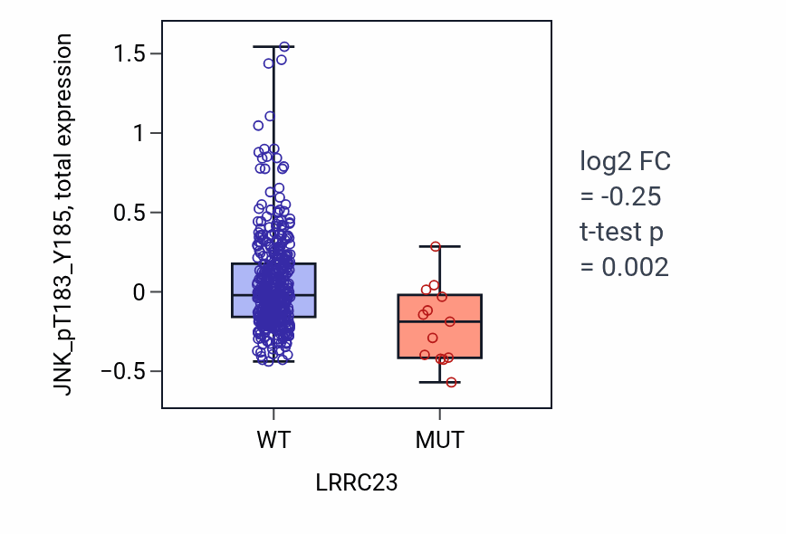 Box plot of JNK_pT183_Y185 in LRRC23-low vs LRRC23-high samples in UCEC.