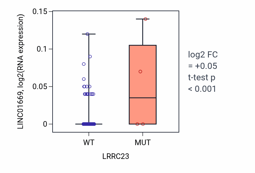 Box plot of LINC01669 in LRRC23-low vs LRRC23-high samples in LUSC.