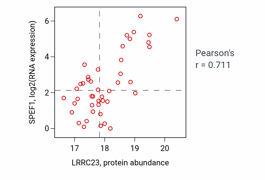 Per-sample scatter of LRRC23 vs SPEF1 in UCEC (Pearson r = 0.71).