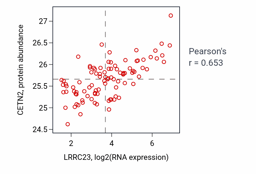 Per-sample scatter of LRRC23 vs CETN2 in UCEC (Pearson r = 0.65).