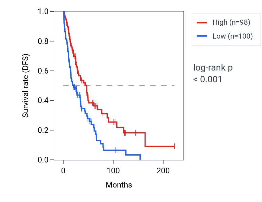 Kaplan&ndash;Meier survival curve for LRRC23 RNA expression in SKCM: high vs low expression groups.