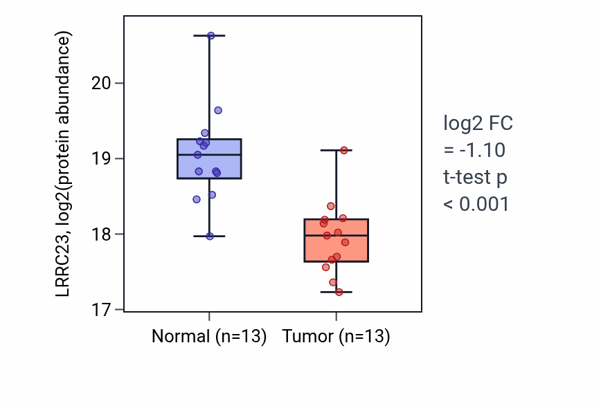 Tumor-vs-normal mass-spec protein box plot for LRRC23 in LUAD.