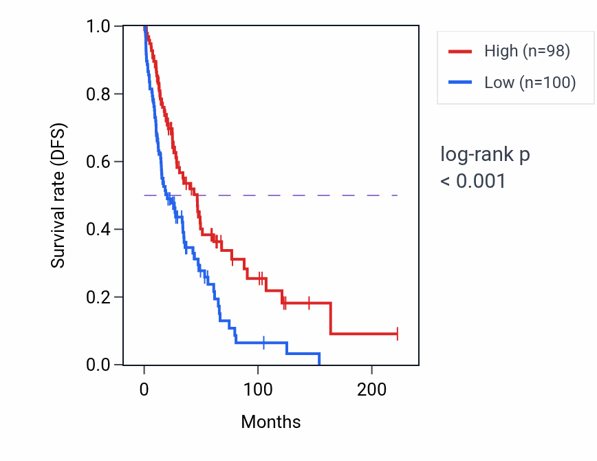 Kaplan&ndash;Meier survival curve for LRRC23 RNA-high vs -low samples in SKCM.