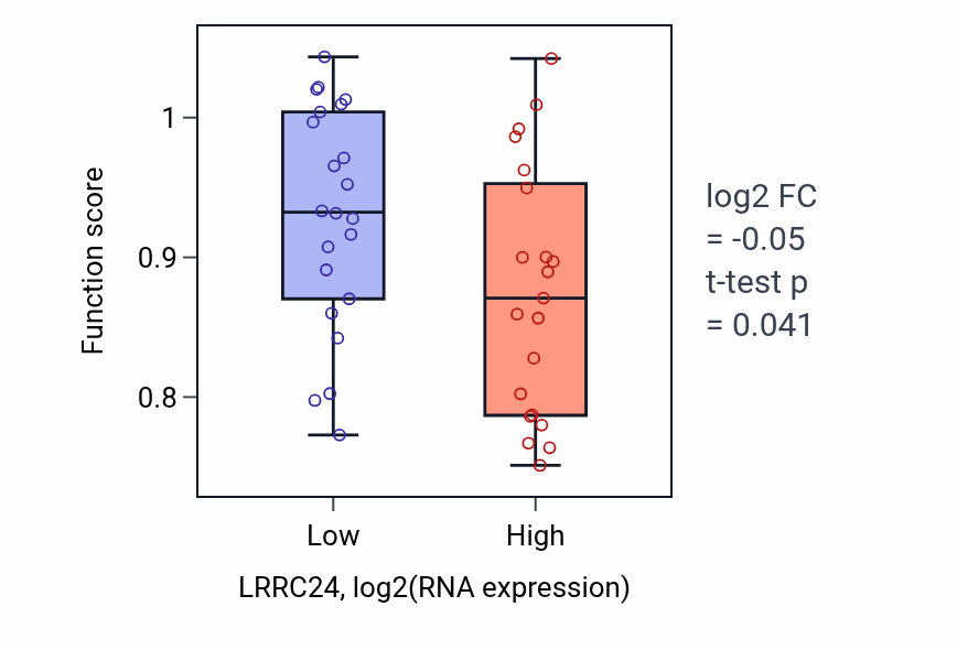 Box plot of Cilium movement involved in cell motility in LRRC24-low vs LRRC24-high samples in UPPER_AERODIGESTIVE_TRACT.