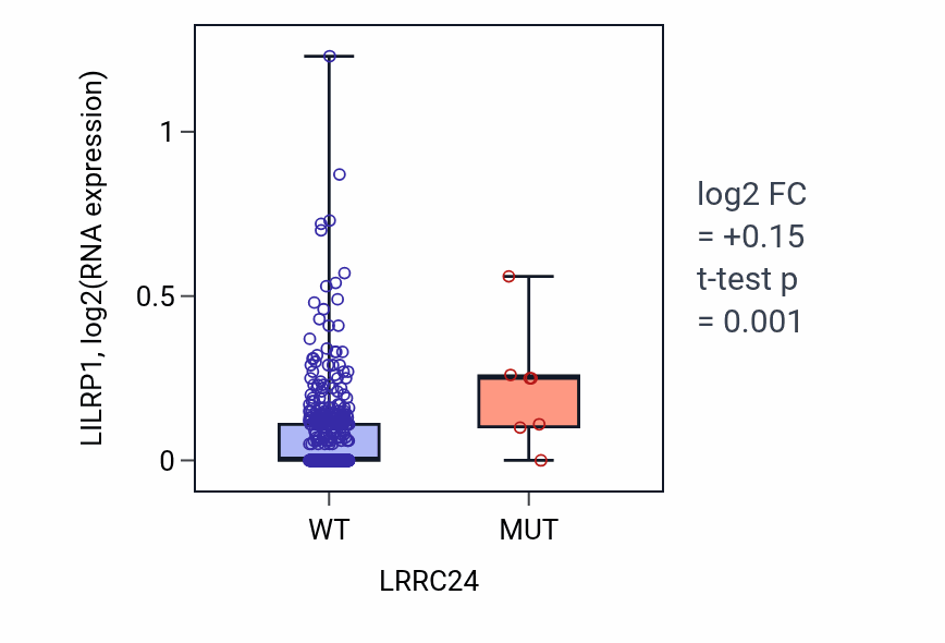 Box plot of LILRP1 in LRRC24-low vs LRRC24-high samples in UCEC.