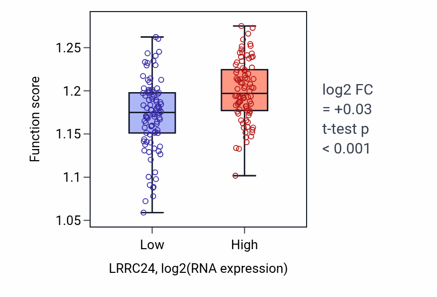 Box plot of Protein insertion into ER membrane by stop-transfer membrane-anchor sequence in LRRC24-low vs LRRC24-high samples in PCPG.