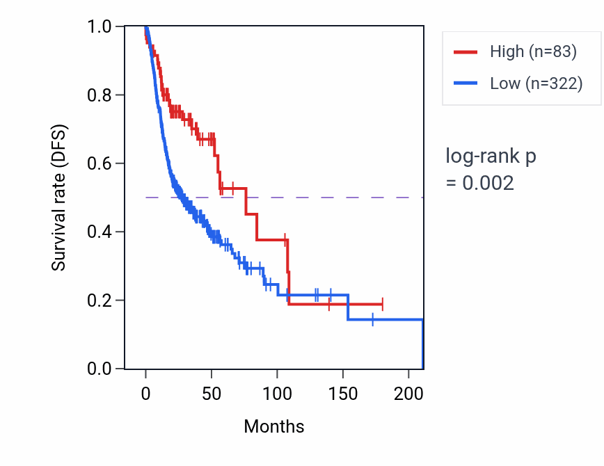 Kaplan&ndash;Meier survival curve for LRRC24 RNA-high vs -low samples in HNSC.
