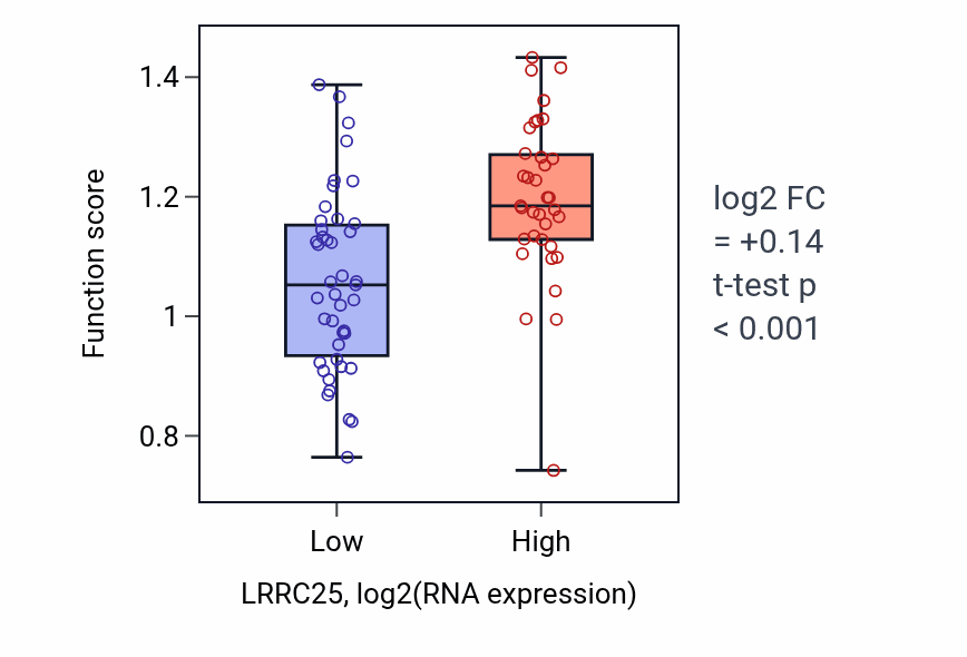 Box plot of Production of molecular mediator involved in inflammatory response in LRRC25-low vs LRRC25-high samples in BLOOD_Lymphoma.