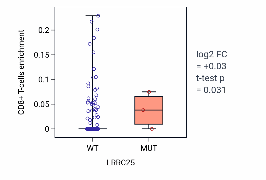 Box plot of CD8+ T-cells in LRRC25-low vs LRRC25-high samples in LUSC.