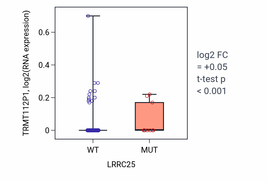Box plot of TRMT112P1 in LRRC25-low vs LRRC25-high samples in SKCM.