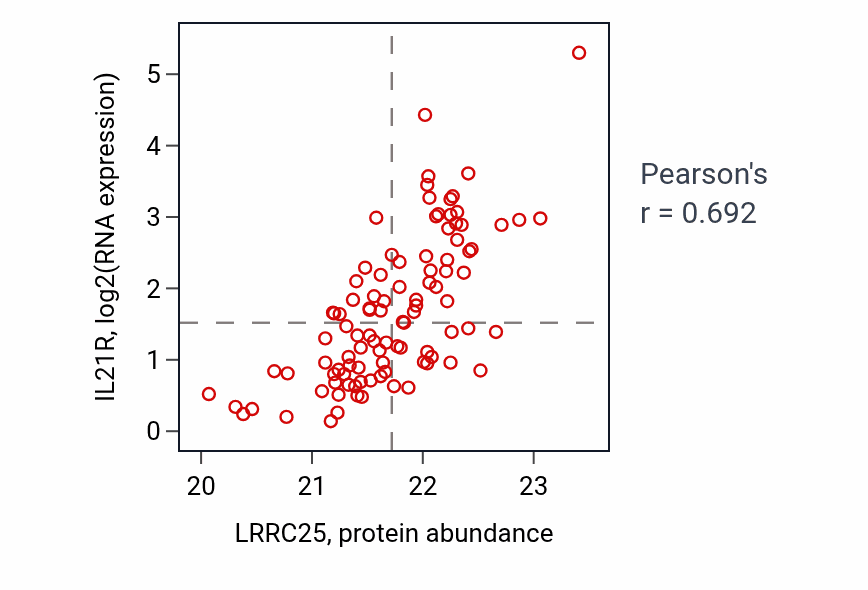 Per-sample scatter of LRRC25 vs IL21R in GBM (Pearson r = 0.69).