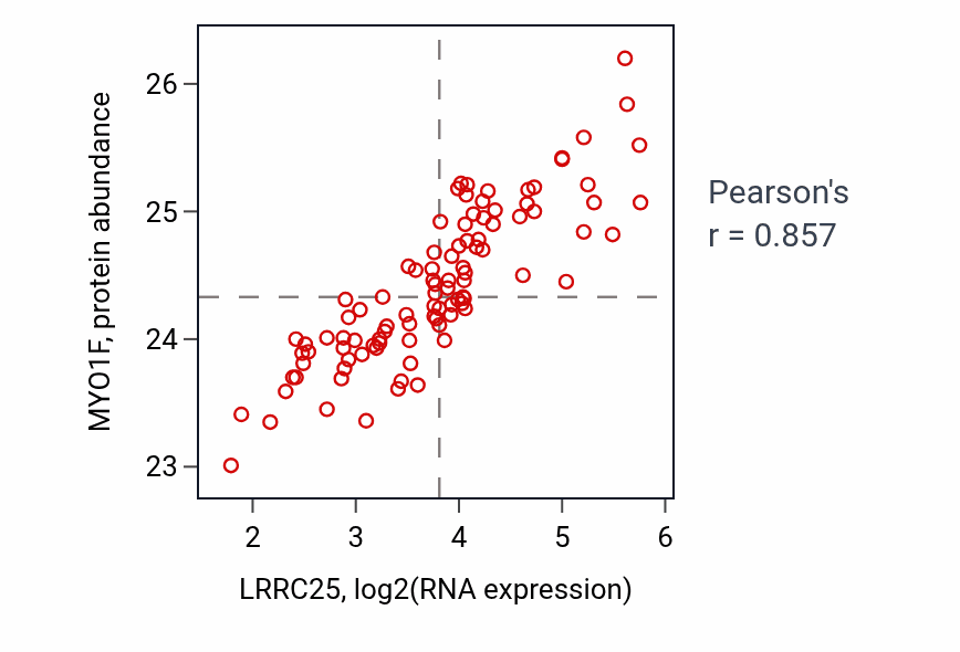 Per-sample scatter of LRRC25 vs MYO1F in GBM (Pearson r = 0.86).
