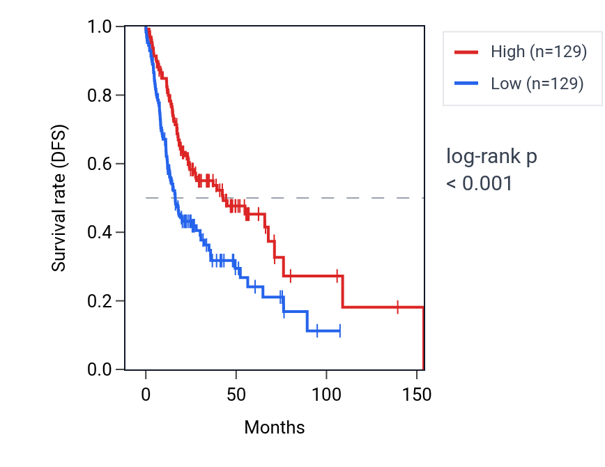 Kaplan&ndash;Meier survival curve for LRRC25 RNA expression in HNSC: high vs low expression groups.