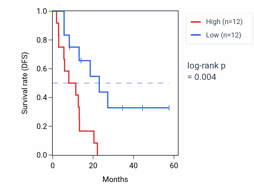 Kaplan&ndash;Meier survival curve for LRRC25 mass-spec protein-high vs -low samples in PDAC.