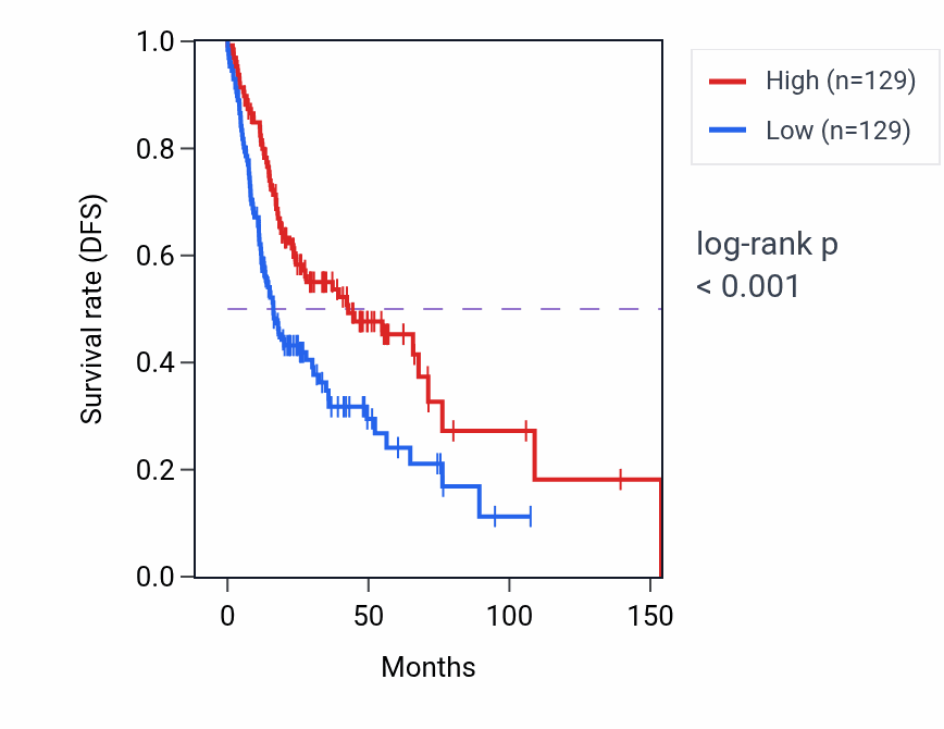 Kaplan&ndash;Meier survival curve for LRRC25 RNA-high vs -low samples in HNSC.