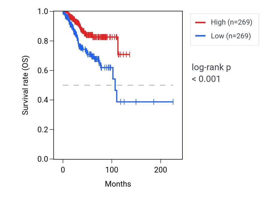 Kaplan&ndash;Meier survival curve for LRRC26 RNA expression in UCEC: high vs low expression groups.