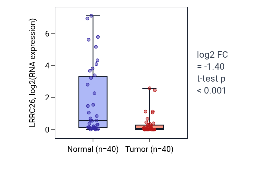 Tumor-vs-normal expression box plot for LRRC26 in HNSC.