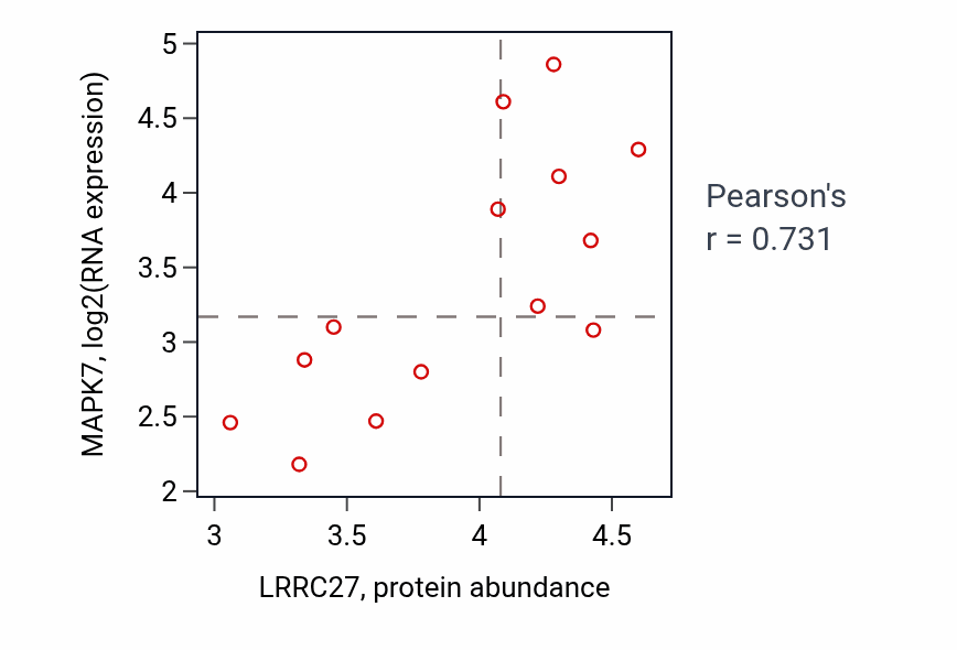 Per-sample scatter of LRRC27 vs MAPK7 in STOMACH (Pearson r = 0.73).
