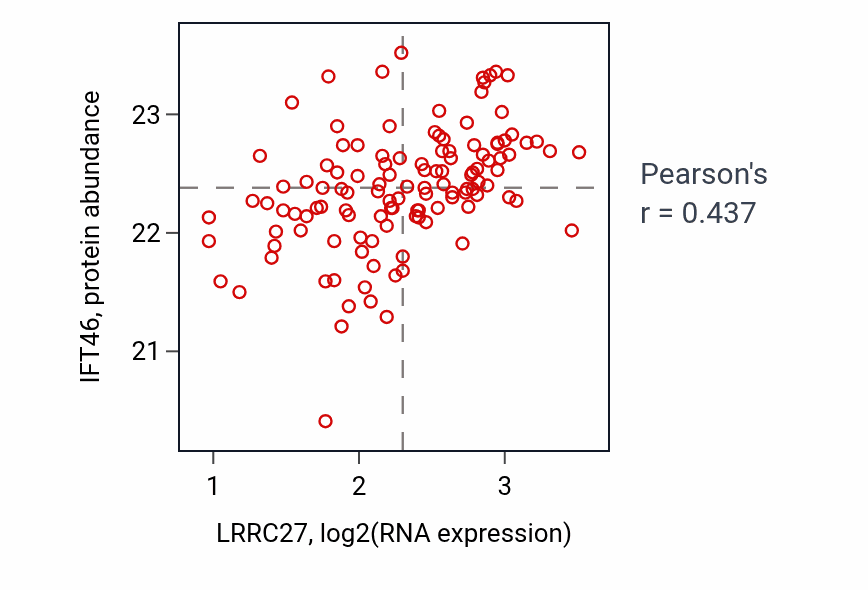 Per-sample scatter of LRRC27 vs IFT46 in BRCA (Pearson r = 0.44).