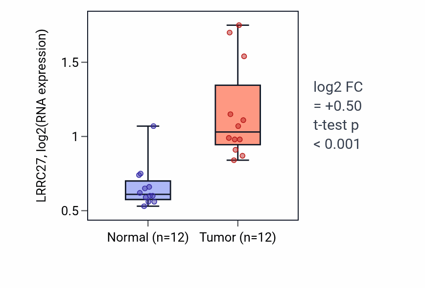 Tumor-vs-normal expression box plot for LRRC27 RNA in LIHC.