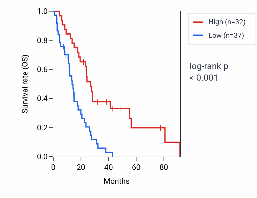 Kaplan&ndash;Meier survival curve for LRRC27 RNA-high vs -low samples in MESO.