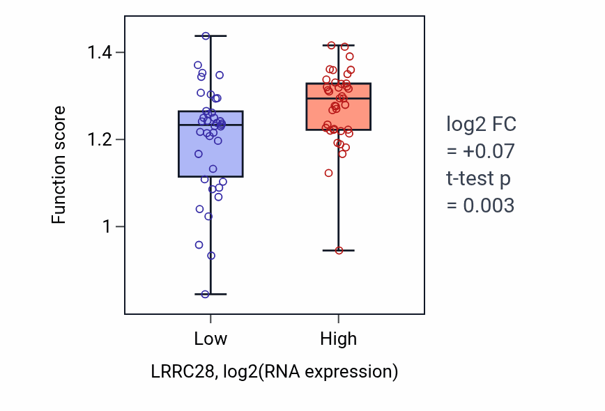 Box plot of Circadian sleep/wake cycle in LRRC28-low vs LRRC28-high samples in BLOOD_Lymphoma.