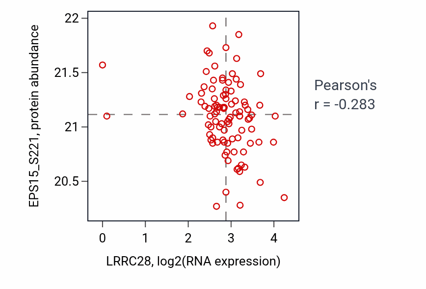 Per-sample scatter of LRRC28 vs EPS15_S221 in HNSC (Pearson r = -0.28).